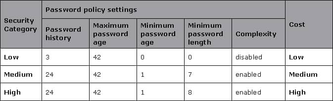 Password Policy Settings