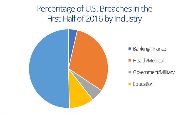 percentage of u.s. breaches1