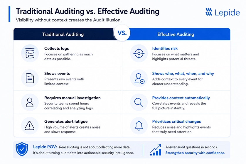 Traditional vs Effective Auditing