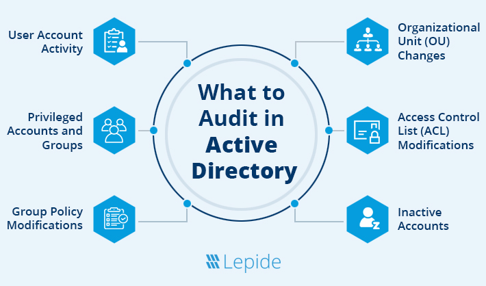 what to audit in Active Directory