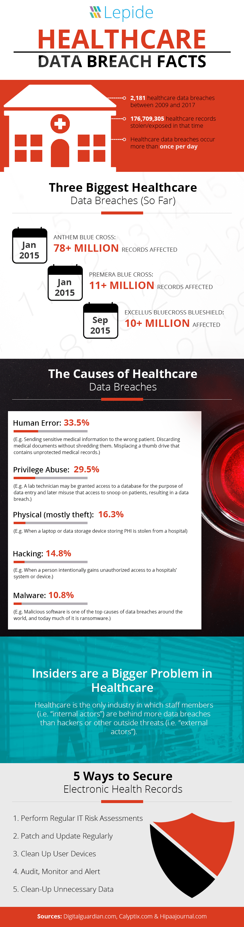 Data Breaches in Healthcare