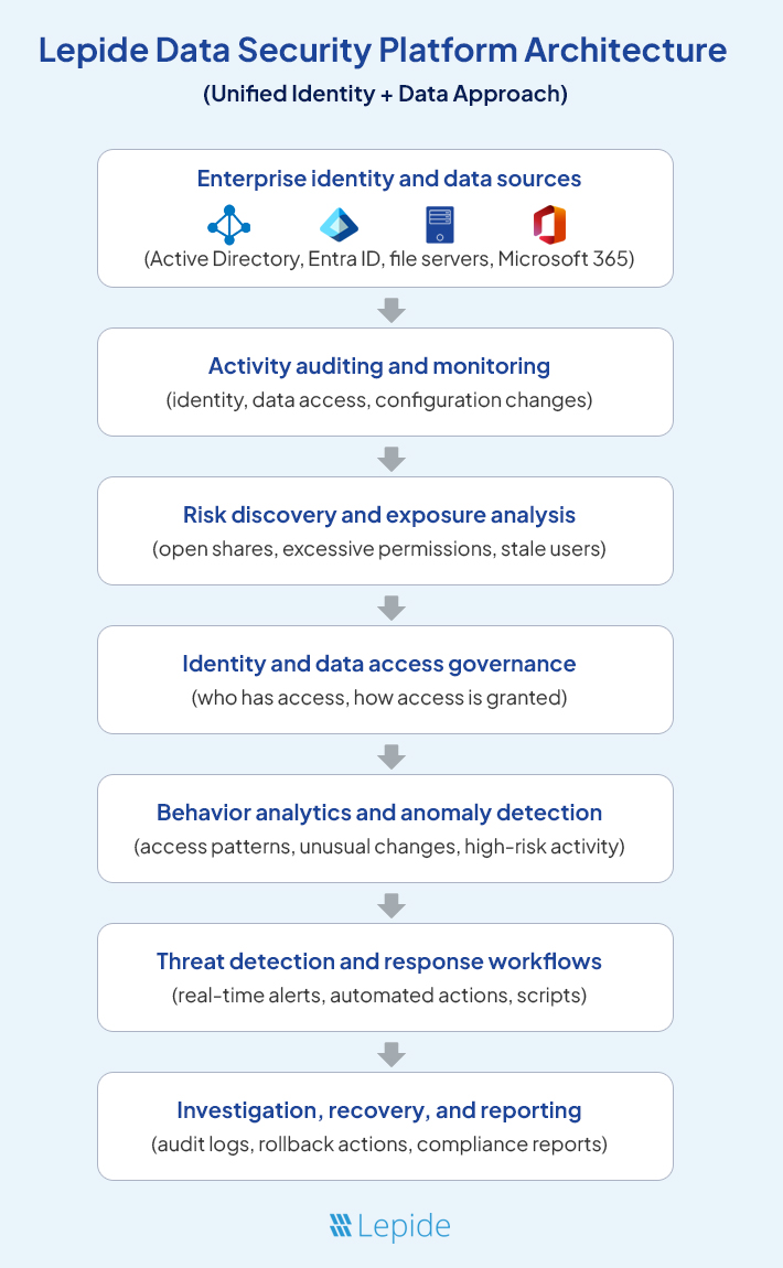 Lepide Architecture image