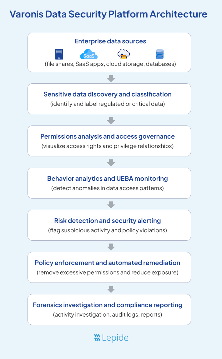 Varonis Architecture image