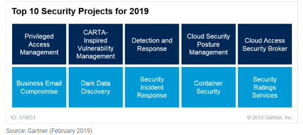 ten security projects for 2019 as suggested by Gartner