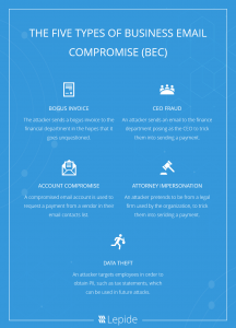 Why Business Email Compromise is a Huge Risk to Data Security in 2020