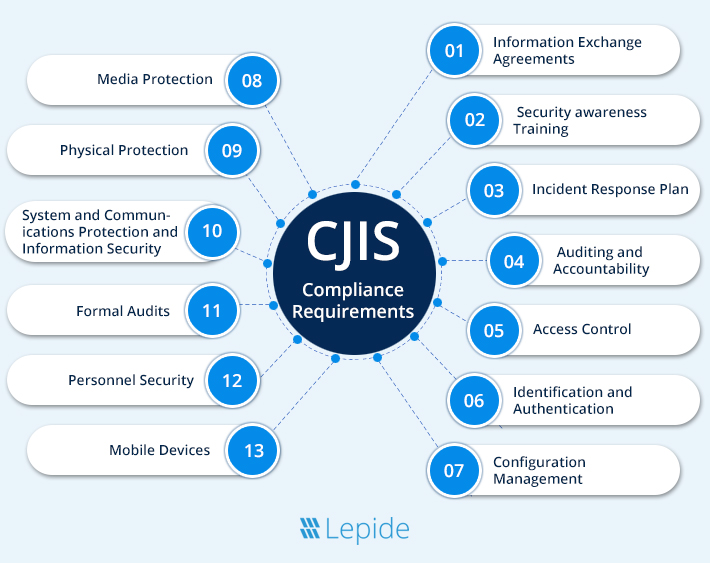CJIS Compliance Requirements Infographic