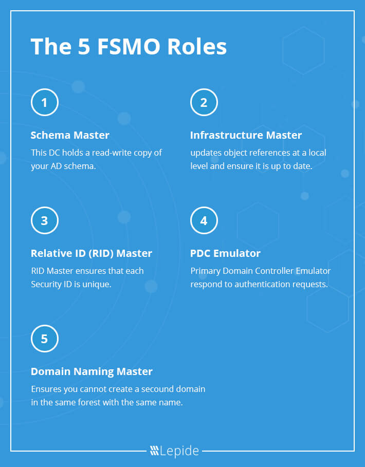 The 5 FSMO Roles in Active Directory