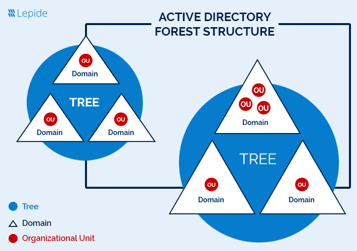 Active Directory Structure