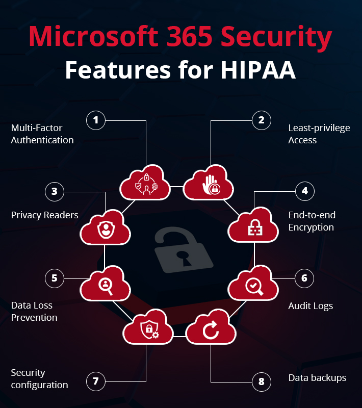Microsoft 365 HIPAA Compliant