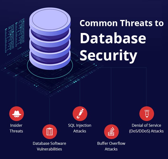 Common Threats to Database Security