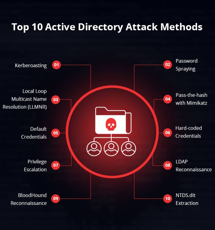 AD Attack paths infographic