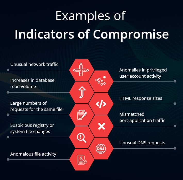 Examples of Indicators of Compromise