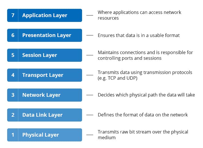 OSI Model