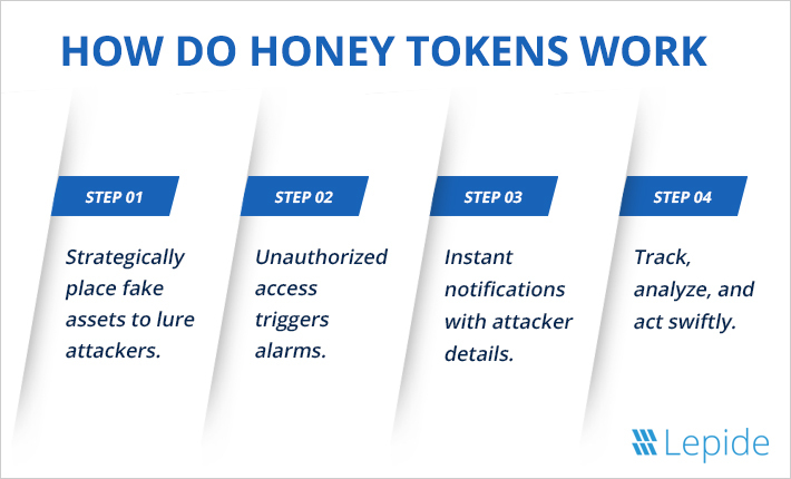 Honey Tokens Explained