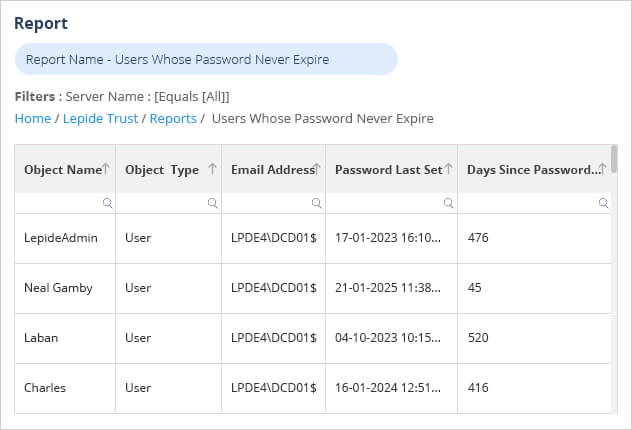 Users Whose Password Never Expires Report