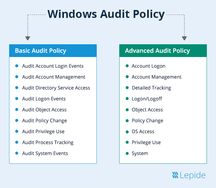 What are the different types of Windows audit policies - Infographic