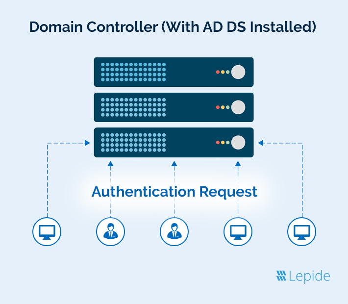 Domain Controller Structure