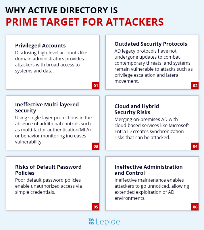 Active Directory is a Prime Target