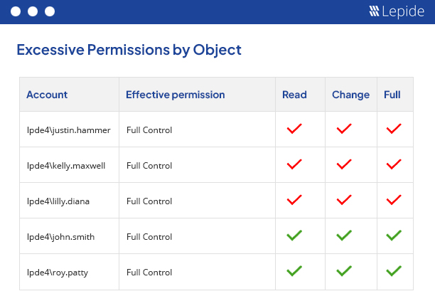 Excessive Permissions by Object Report