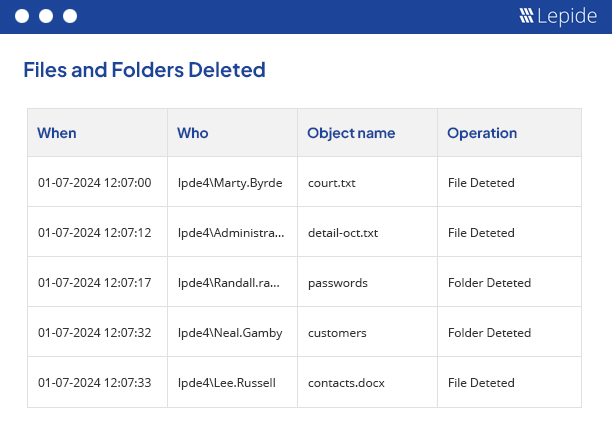 The Lepide Files and Folders Deleted Report