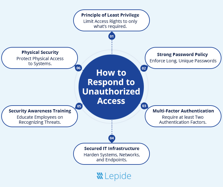 How to Respond to Unauthorized Access