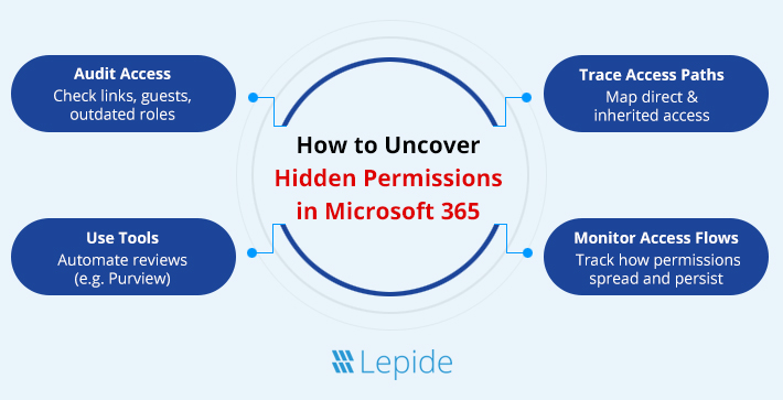 How to Uncover Hidden Permissions in M365