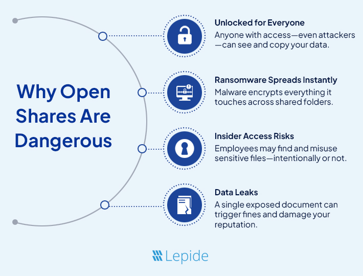 Why Open Shares Are Dangerous