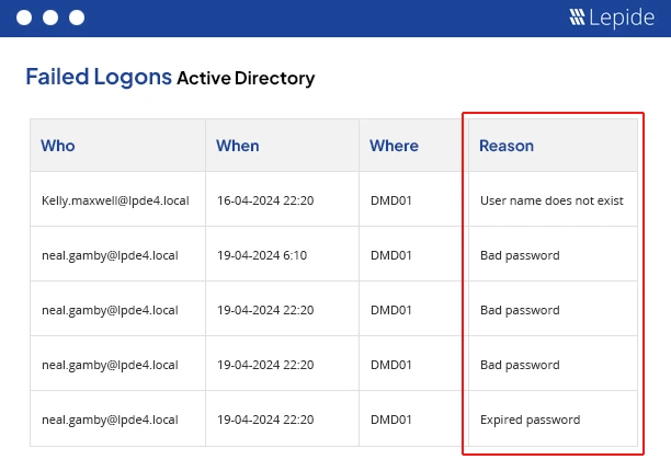 failed logons report