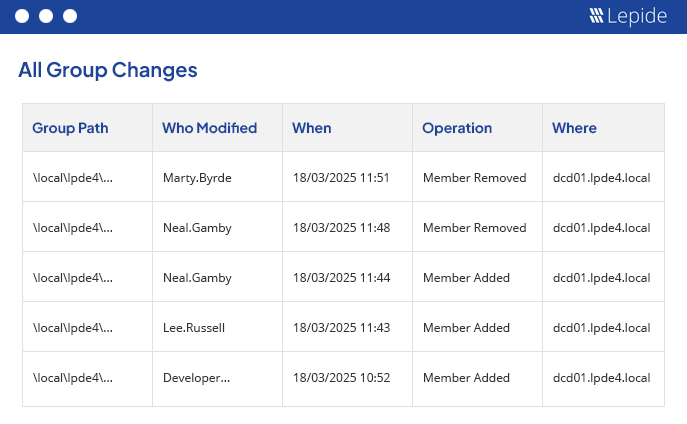 Reporting on Group Membership
