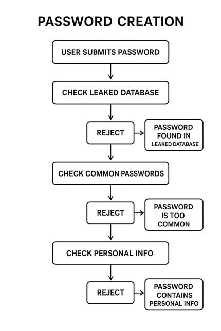 Password creation flowchart