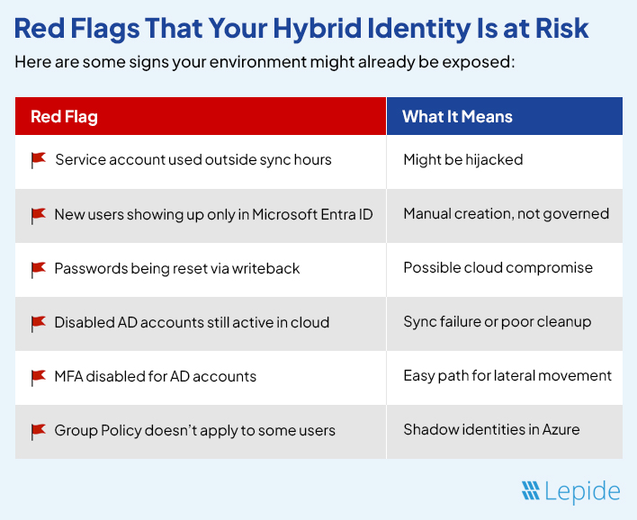 Red Flags That Your Hybrid Identity Is at Risk