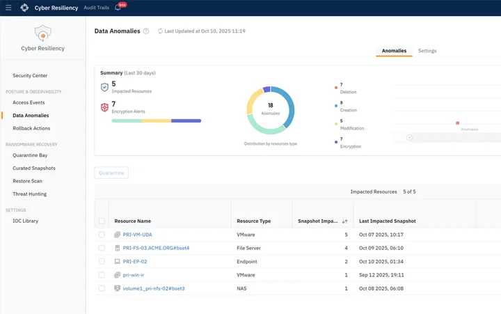 Druva Data Resiliency Cloud