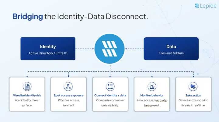 bridge identity data disconnect