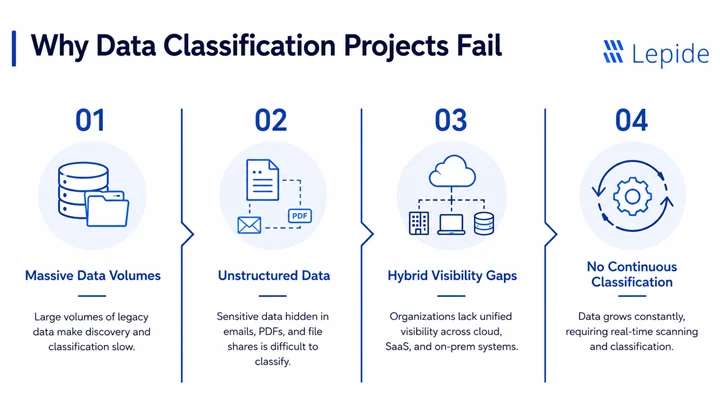 Why Many Data Classification Projects Fail