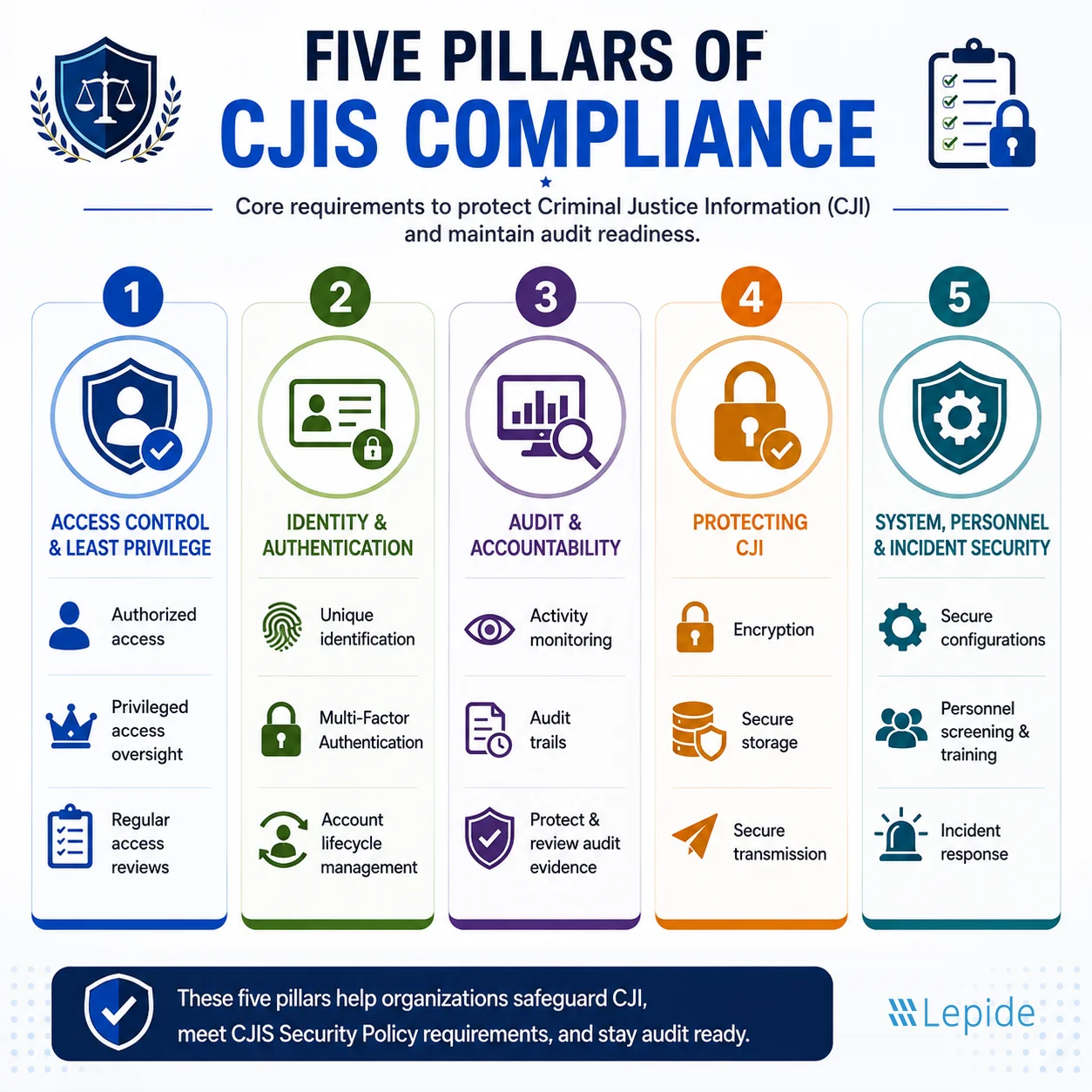 CJIS Compliance Pillars