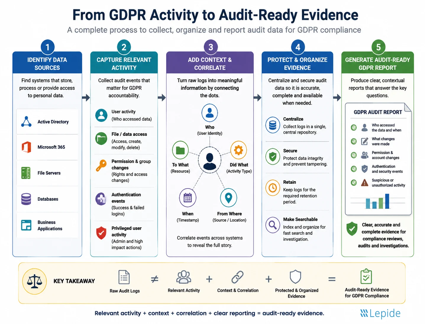 Infographic- How to Produce Audit-Ready GDPR Reports