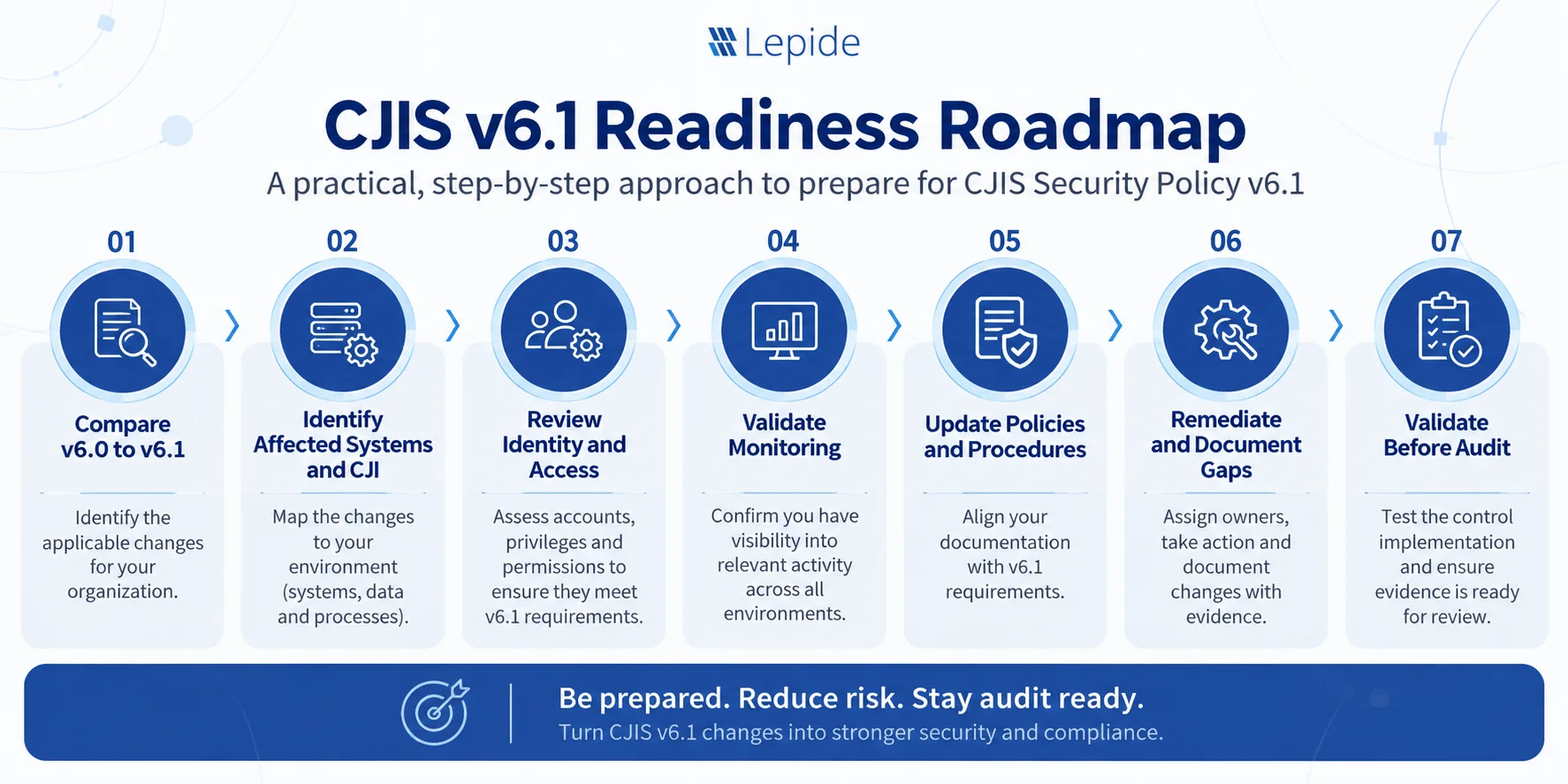 CJIS v6.1 Readiness Roadmap infographic