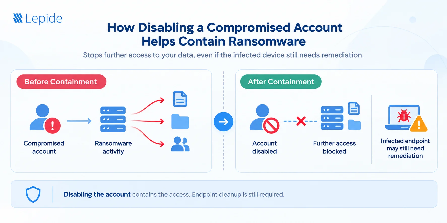 How Does Disabling a Compromised Account Help Contain Ransomware?