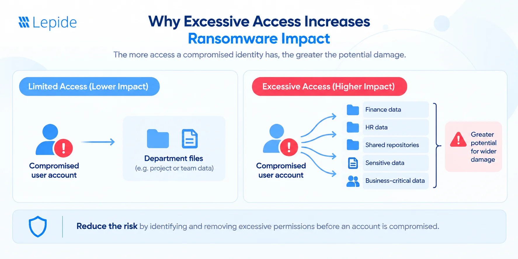 excessive access impact