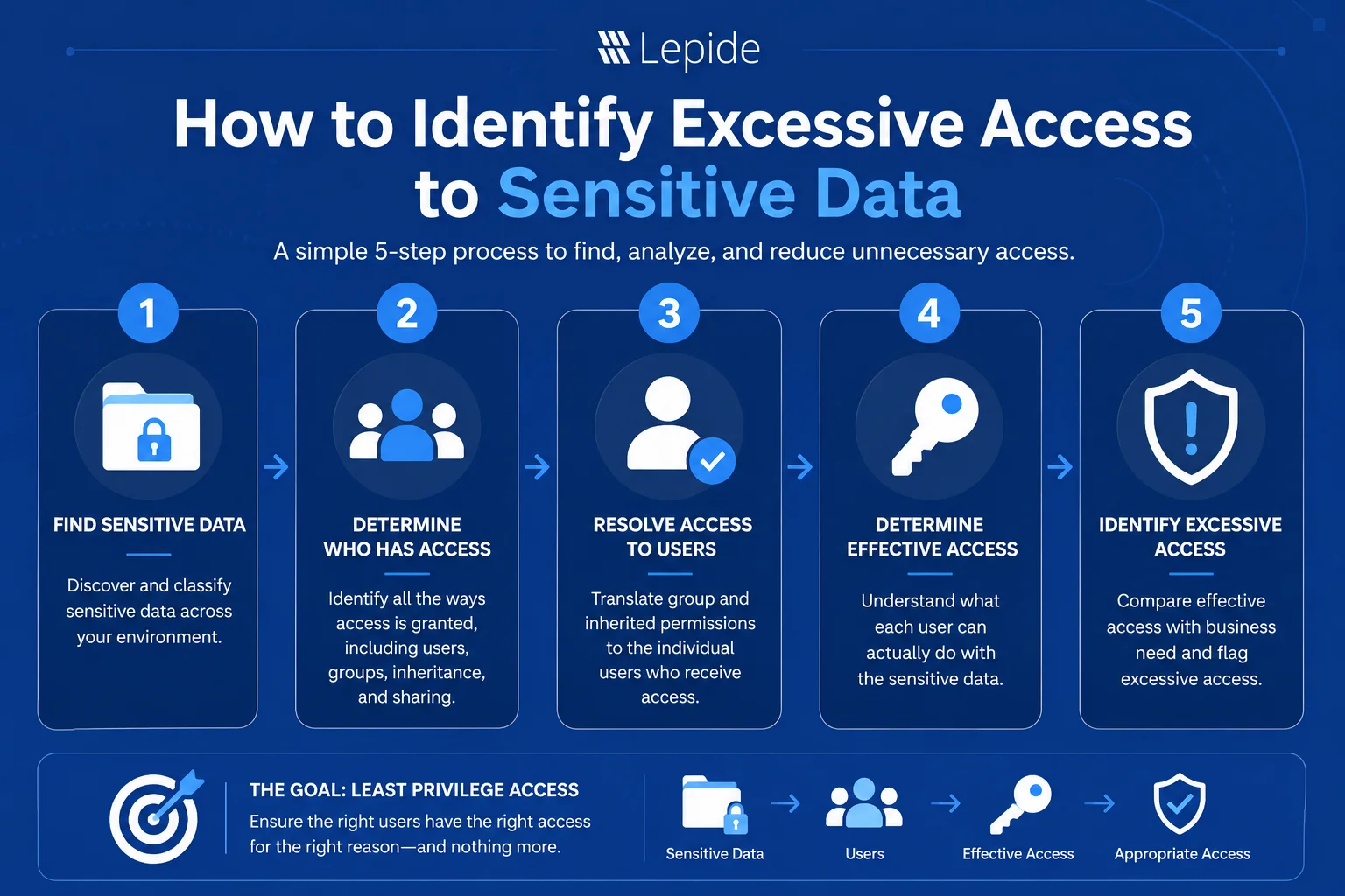 Infographic- How to Identify Users with Excessive Access