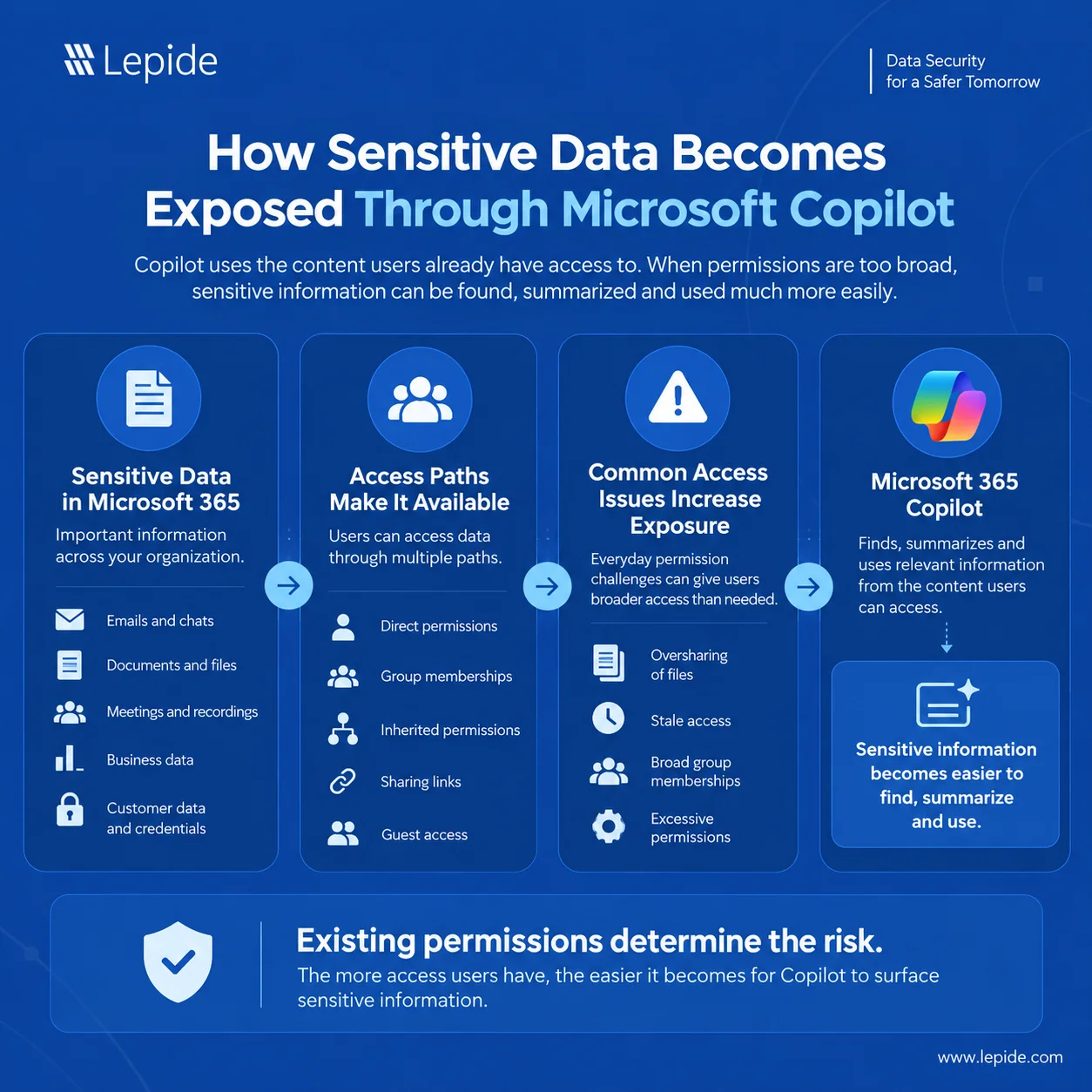 Infographic - how sensitive data becomes exposed through copilot