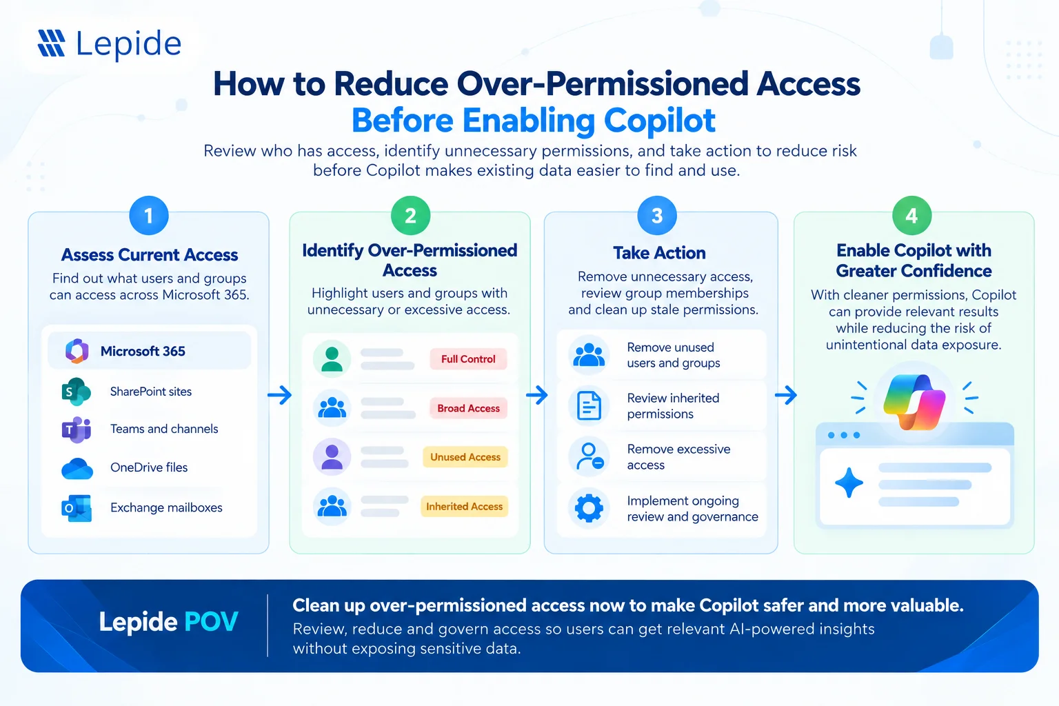 Copilot Permission Governance Lifecycle