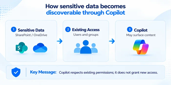 How Sensitive Data Becomes Discoverable Through Copilot