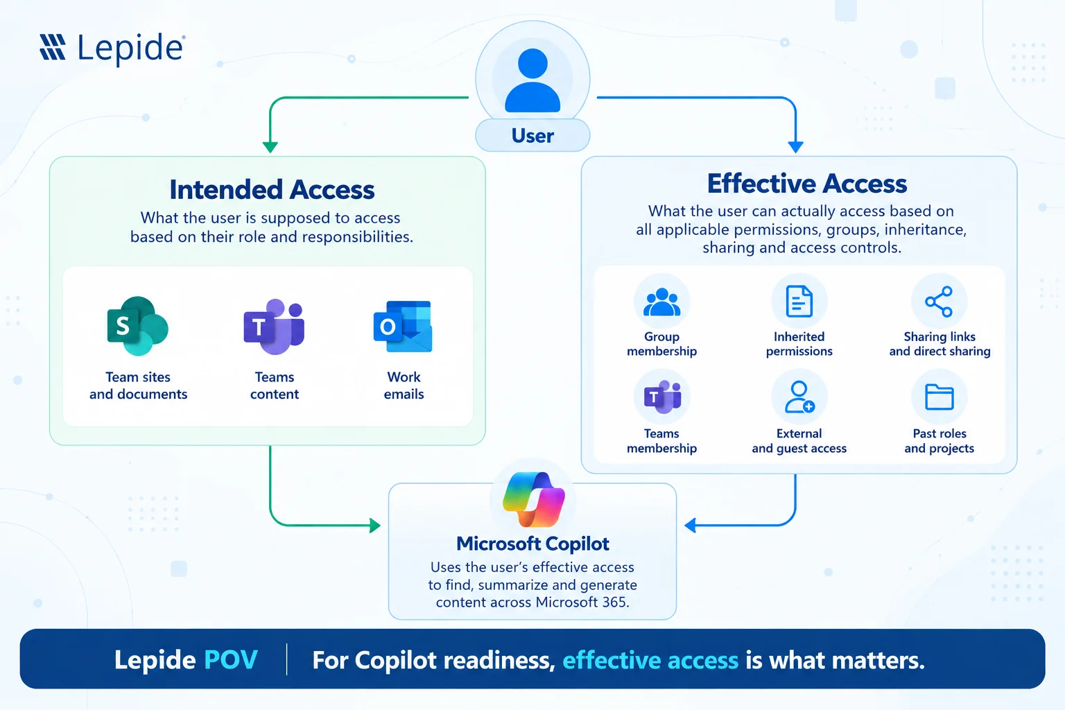 Intended Access vs Effective Access