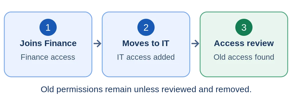 How excessive access develops