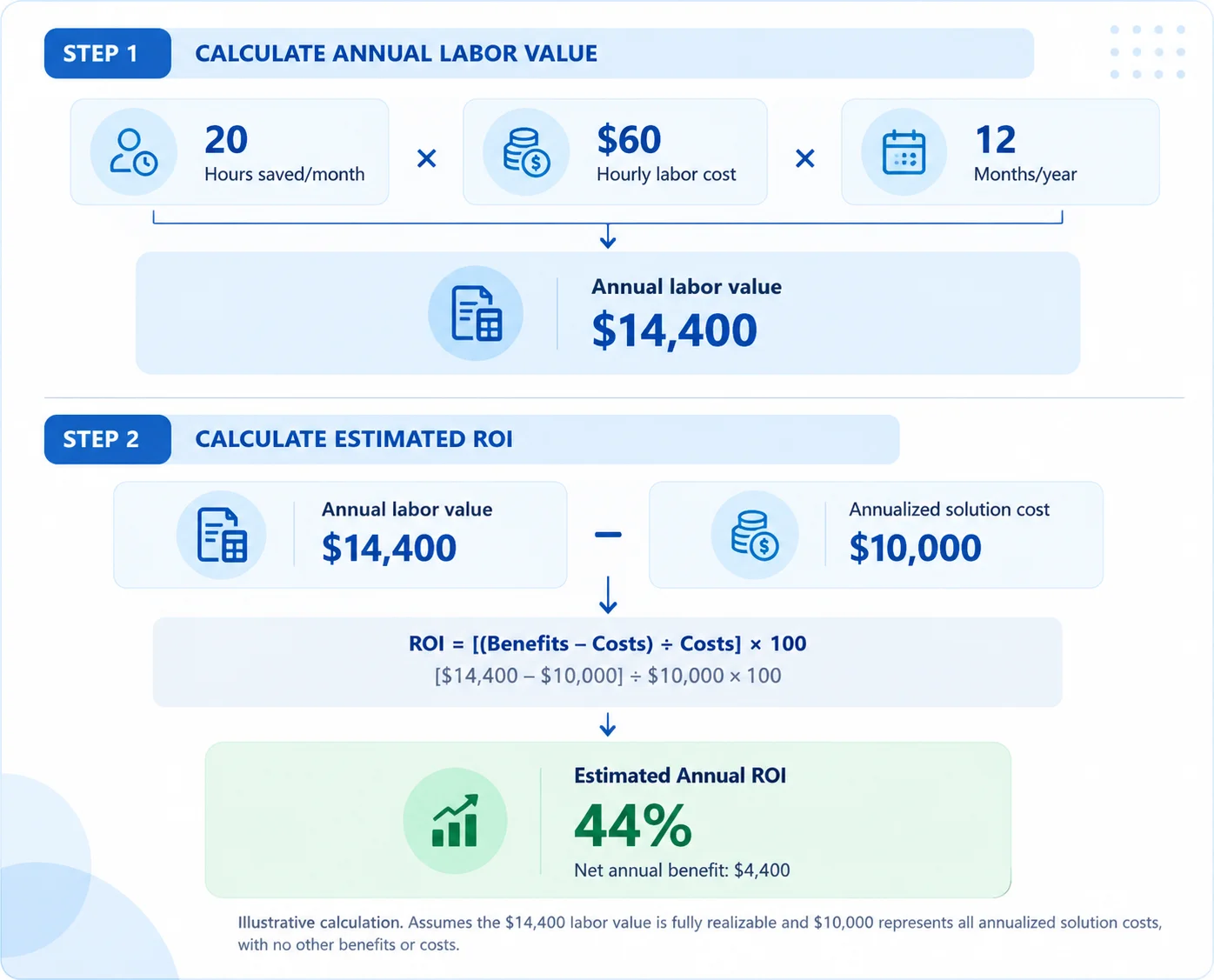 roi infographic