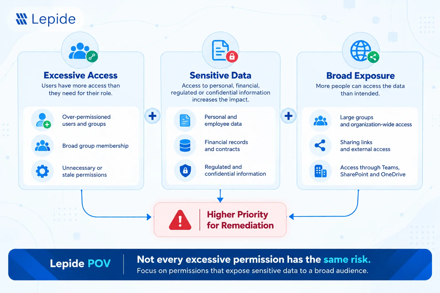 What Makes a Permission High Risk?