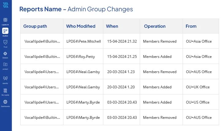 Changes made by Privilege User