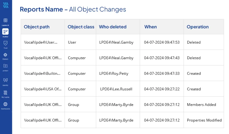 Privilege User Activities