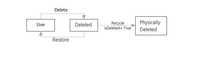 Life cycle of a deleted AD Object before enabling Recycle Bin